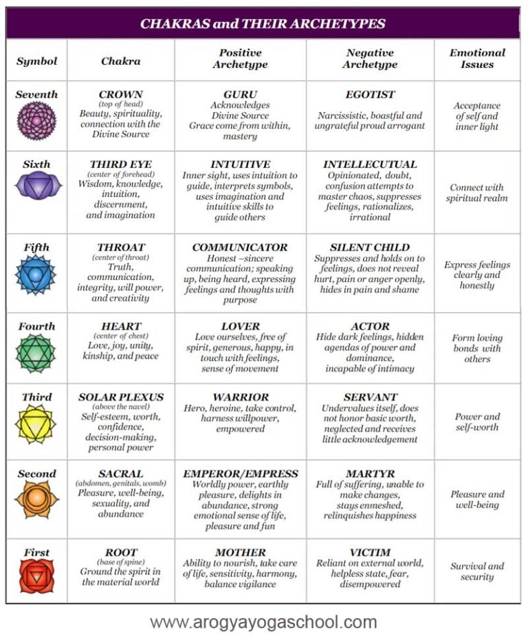 CHAKRAS and THEIR ARCHETYPES